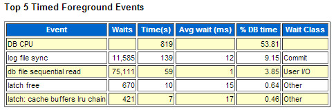 Top 5 Waits