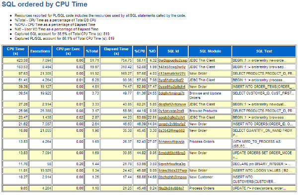 SQL Ordered by CPU
