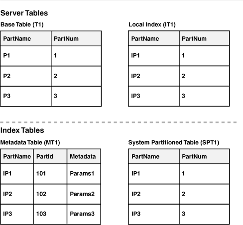 Three-Partition Table