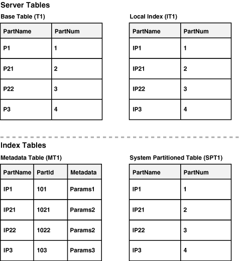 Three-Partition Table 