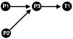 Dependency Relationships