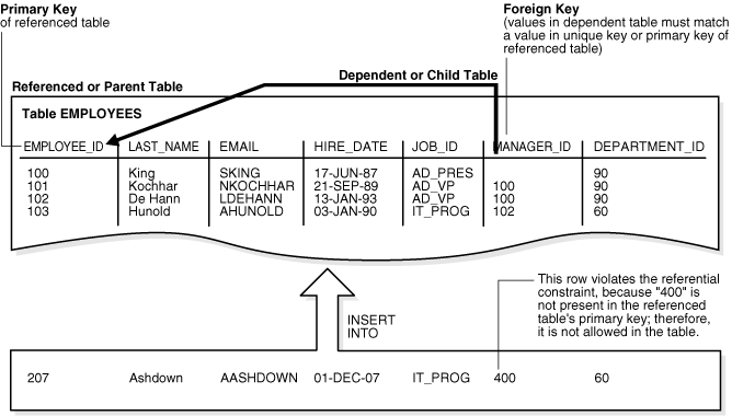 Single Table Referential Constraints